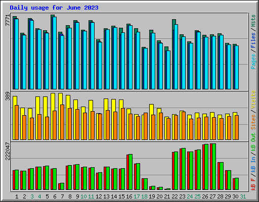 Daily usage for June 2023