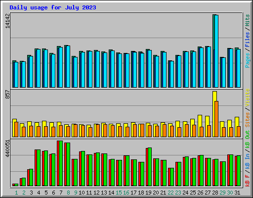 Daily usage for July 2023