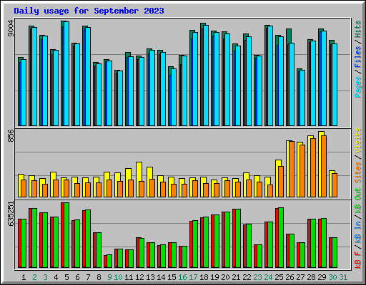 Daily usage for September 2023