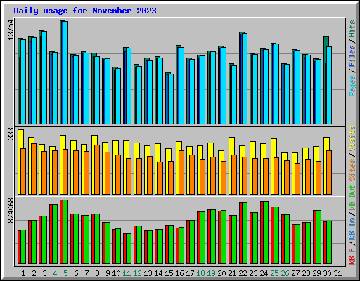 Daily usage for November 2023