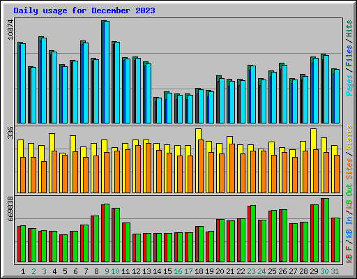 Daily usage for December 2023