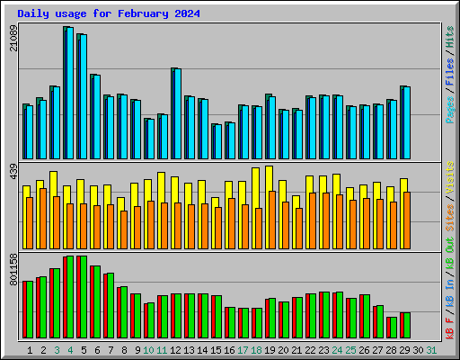 Daily usage for February 2024