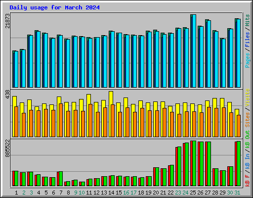 Daily usage for March 2024