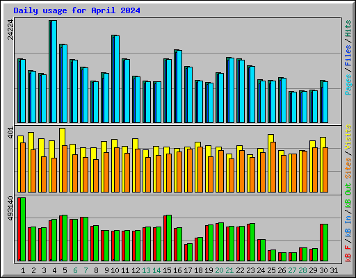 Daily usage for April 2024