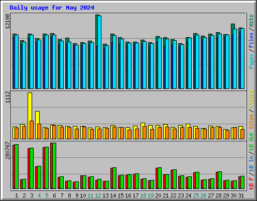 Daily usage for May 2024