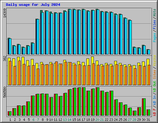 Daily usage for July 2024