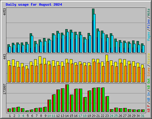 Daily usage for August 2024