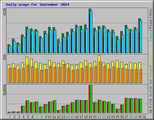 Daily usage for September 2024