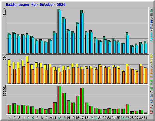 Daily usage for October 2024