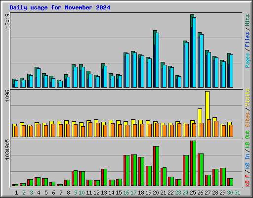 Daily usage for November 2024