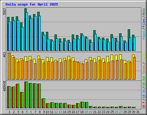 Daily usage for April 2025