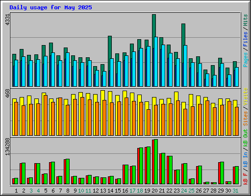 Daily usage for May 2025