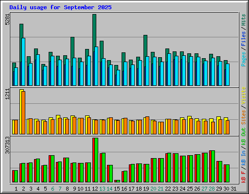 Daily usage for September 2025