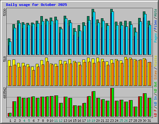 Daily usage for October 2025