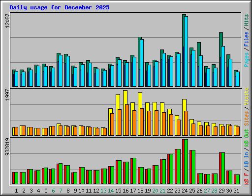 Daily usage for December 2025