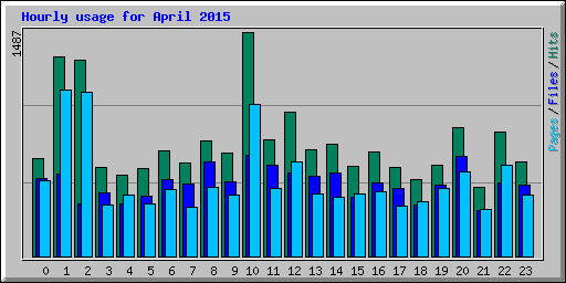 Hourly usage for April 2015