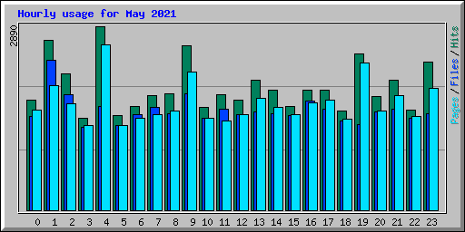 Hourly usage for May 2021