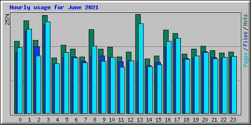 Hourly usage for June 2021