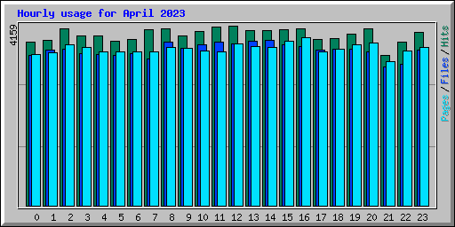 Hourly usage for April 2023