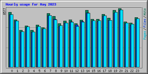 Hourly usage for May 2023