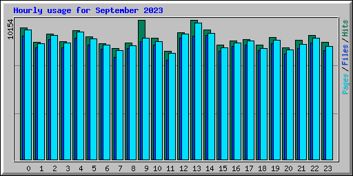 Hourly usage for September 2023