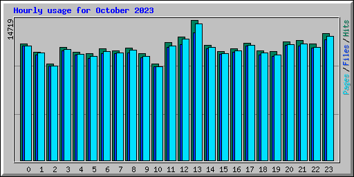 Hourly usage for October 2023